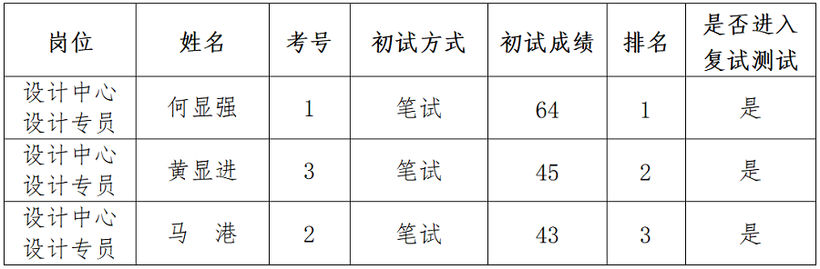 1691572734208934.png 綿陽新投實業(yè)所屬控股公司社會公開招聘延長報名時間(設(shè)計專員)崗位初試成績公示_01.png